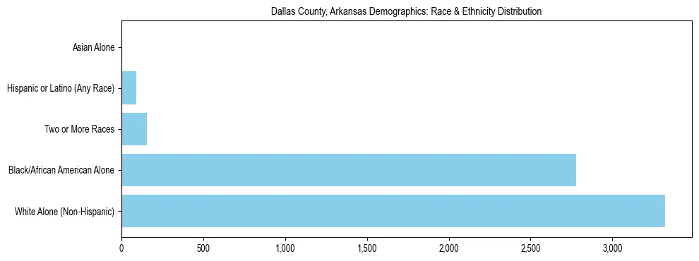 Race and Ethnicity Distribution Chart for Dallas County, Arkansas