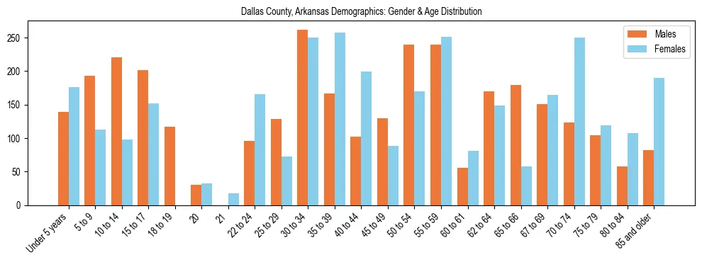 Bar chart showing the population distribution of Dallas County, Arkansas by age group and gender, based on 2023 ACS data.