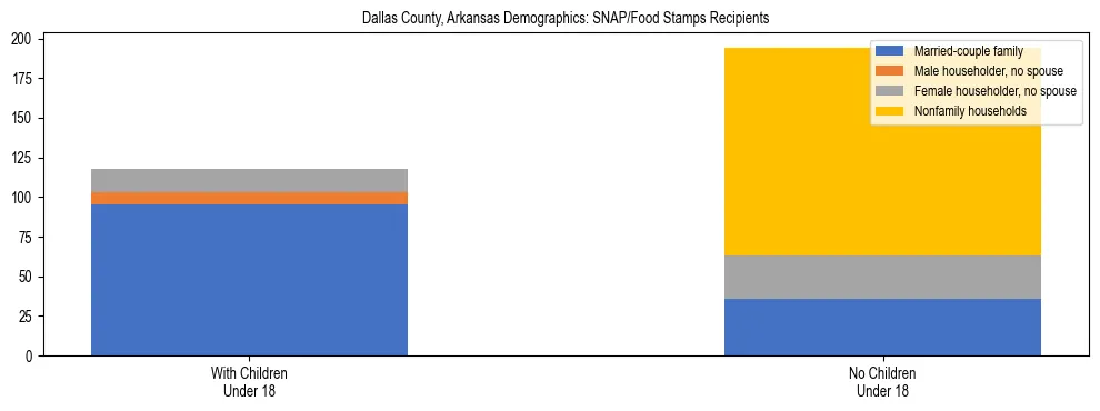 Stacked bar chart showing SNAP/Food Stamps recipient household composition by presence of children under 18 in Dallas County, Arkansas, based on 2023 ACS data.