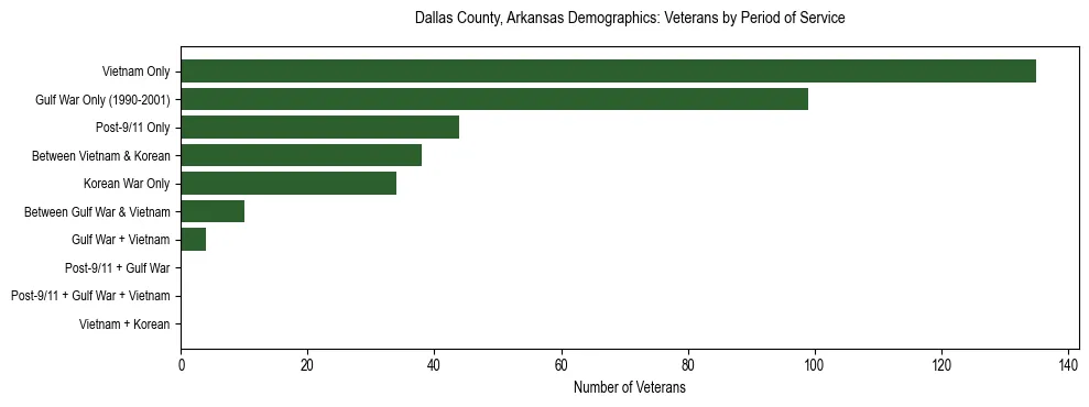 Horizontal bar chart showing veteran distribution by period of military service in Dallas County, Arkansas, based on 2023 ACS data.