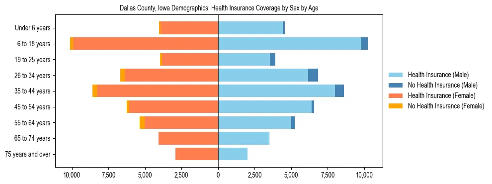 Pyramid chart showing health insurance coverage by age and sex in Dallas County, Iowa.