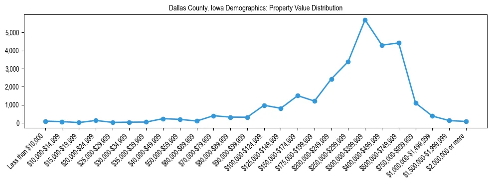 Line chart showing the distribution of property values for owner-occupied housing units in Dallas County, Iowa.