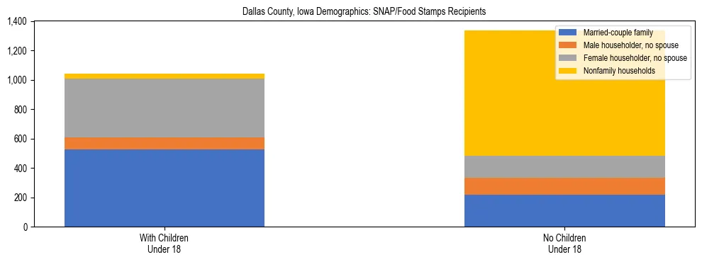Stacked bar chart showing SNAP/Food Stamps recipient household composition by presence of children under 18 in Dallas County, Iowa, based on 2023 ACS data.