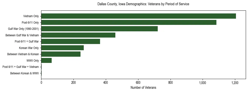 Horizontal bar chart showing veteran distribution by period of military service in Dallas County, Iowa, based on 2023 ACS data.