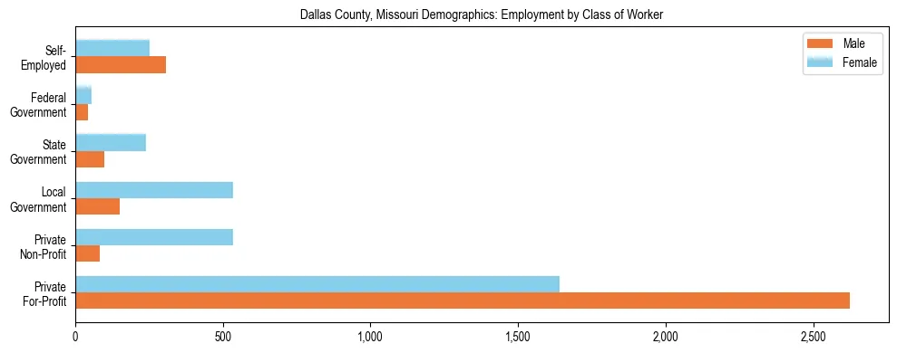 Horizontal bar chart showing employment distribution by class of worker and gender in Dallas County, Missouri, based on 2023 ACS data.