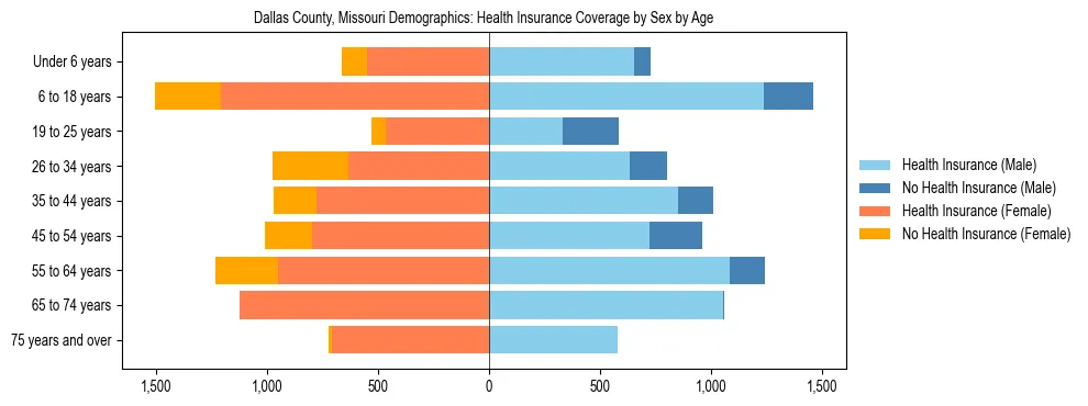 Pyramid chart showing health insurance coverage by age and sex in Dallas County, Missouri.