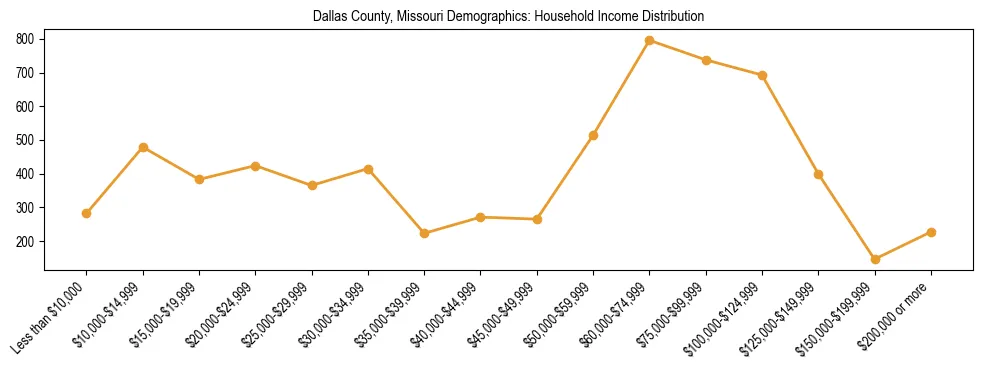 Horizontal bar chart showing household income distribution in Dallas County, Missouri.
