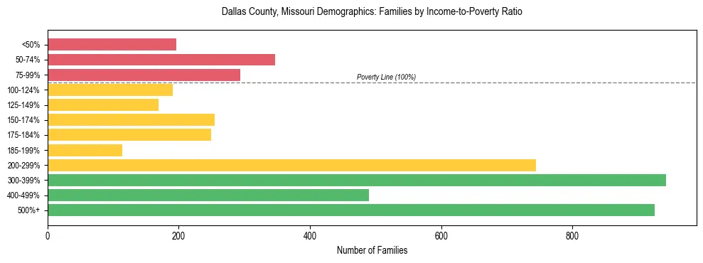 Horizontal bar chart showing family distribution by income-to-poverty ratio in Dallas County, Missouri, based on 2023 ACS data.