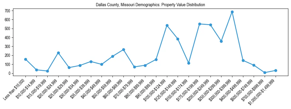 Line chart showing the distribution of property values for owner-occupied housing units in Dallas County, Missouri.