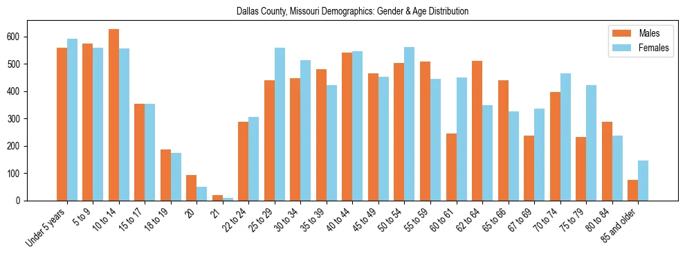 Bar chart showing the population distribution of Dallas County, Missouri by age group and gender, based on 2023 ACS data.