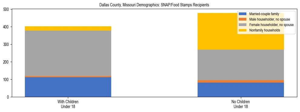 Stacked bar chart showing SNAP/Food Stamps recipient household composition by presence of children under 18 in Dallas County, Missouri, based on 2023 ACS data.