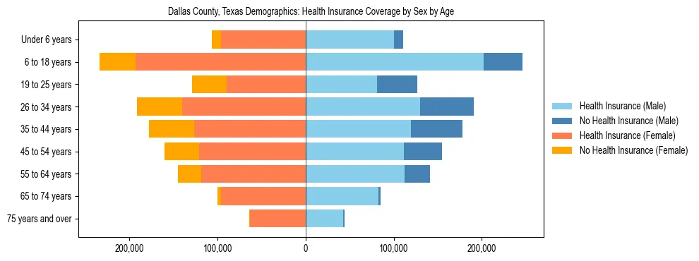 Pyramid chart showing health insurance coverage by age and sex in Dallas County, Texas.