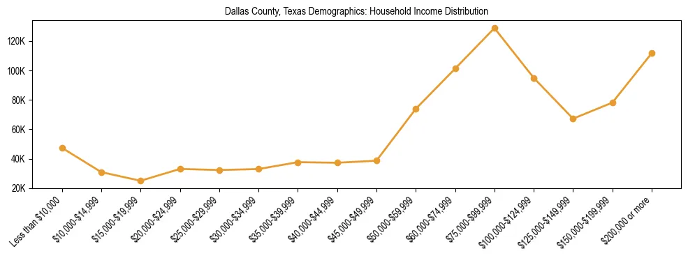Horizontal bar chart showing household income distribution in Dallas County, Texas.
