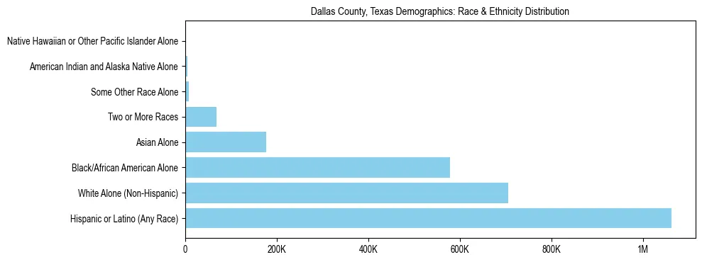 Race and Ethnicity Distribution Chart for Dallas County, Texas