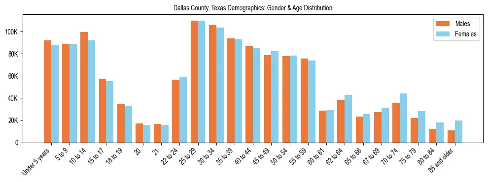 Bar chart showing the population distribution of Dallas County, Texas by age group and gender, based on 2023 ACS data.
