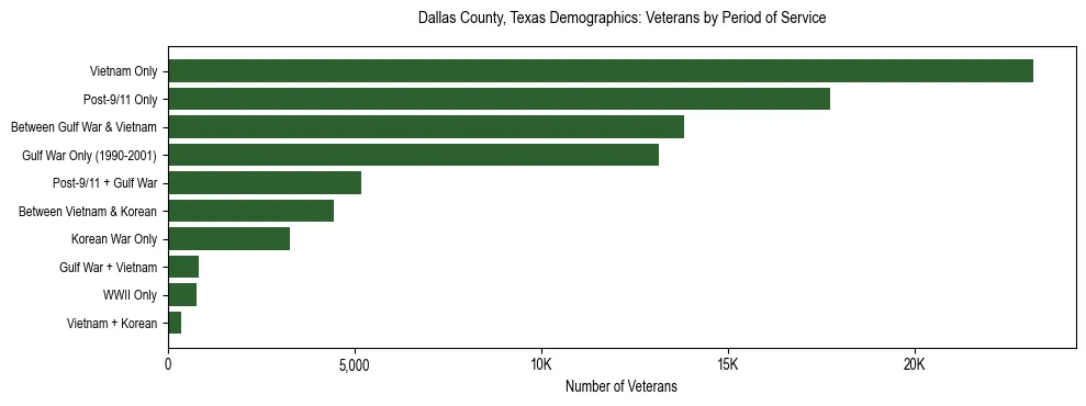 Horizontal bar chart showing veteran distribution by period of military service in Dallas County, Texas, based on 2023 ACS data.