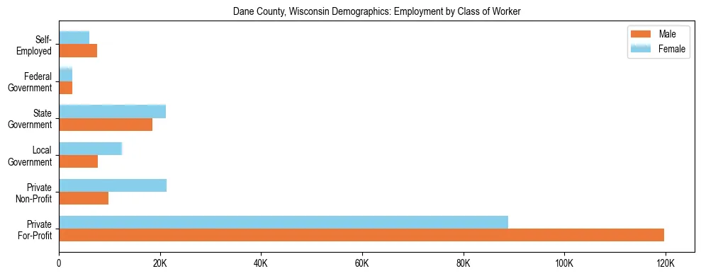 Horizontal bar chart showing employment distribution by class of worker and gender in Dane County, Wisconsin, based on 2023 ACS data.
