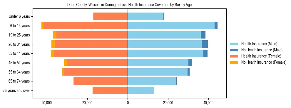 Pyramid chart showing health insurance coverage by age and sex in Dane County, Wisconsin.