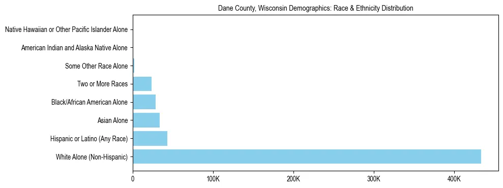 Race and Ethnicity Distribution Chart for Dane County, Wisconsin