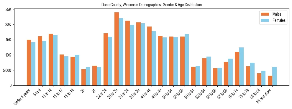 Bar chart showing the population distribution of Dane County, Wisconsin by age group and gender, based on 2023 ACS data.