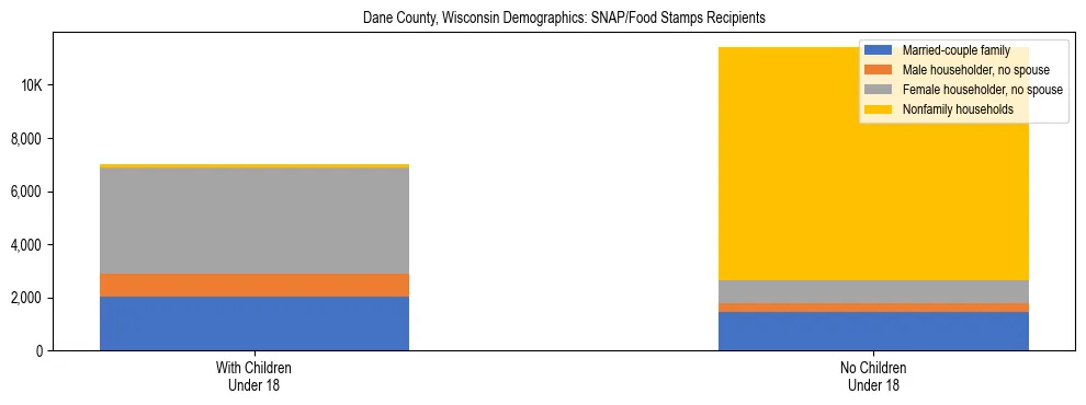 Stacked bar chart showing SNAP/Food Stamps recipient household composition by presence of children under 18 in Dane County, Wisconsin, based on 2023 ACS data.