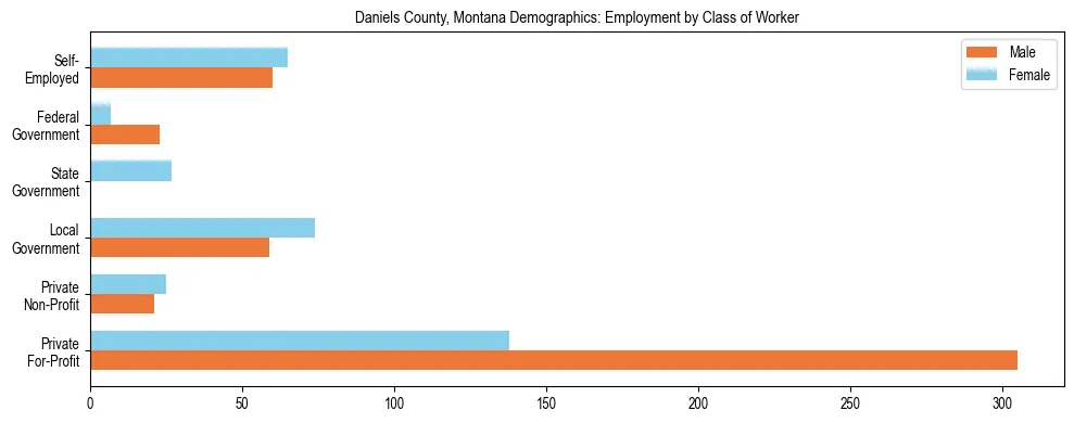 Horizontal bar chart showing employment distribution by class of worker and gender in Daniels County, Montana, based on 2023 ACS data.