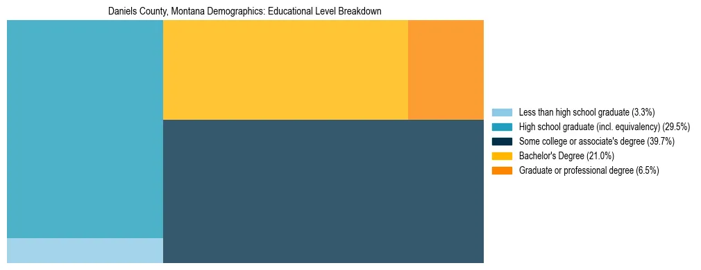 Treemap chart illustrating the educational attainment breakdown for population 25 years and over in Daniels County, Montana.