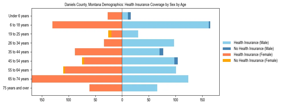Pyramid chart showing health insurance coverage by age and sex in Daniels County, Montana.