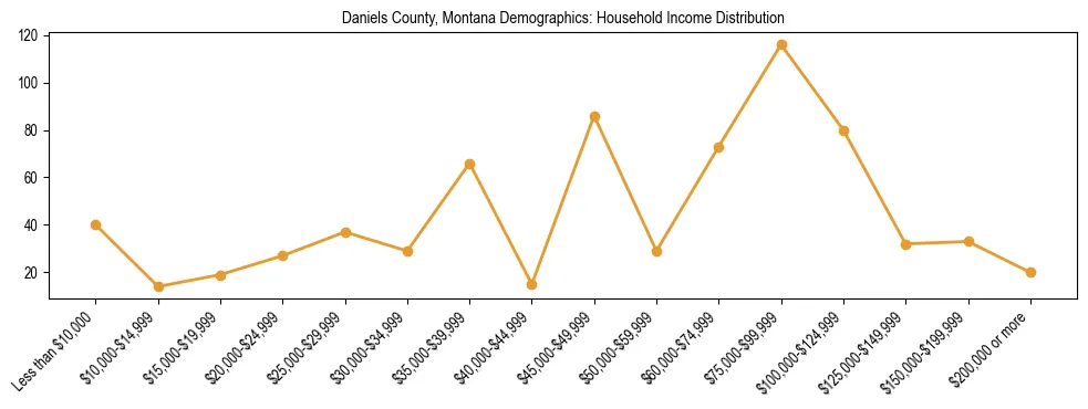 Horizontal bar chart showing household income distribution in Daniels County, Montana.