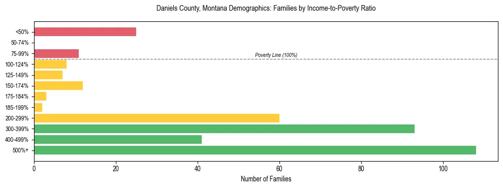 Horizontal bar chart showing family distribution by income-to-poverty ratio in Daniels County, Montana, based on 2023 ACS data.