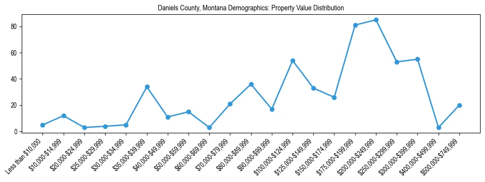 Line chart showing the distribution of property values for owner-occupied housing units in Daniels County, Montana.