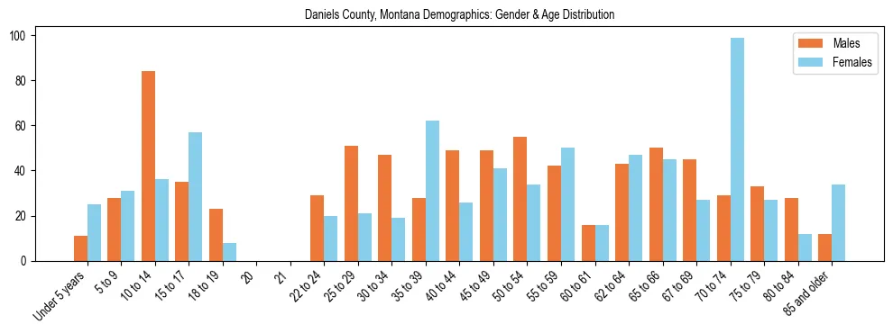 Bar chart showing the population distribution of Daniels County, Montana by age group and gender, based on 2023 ACS data.