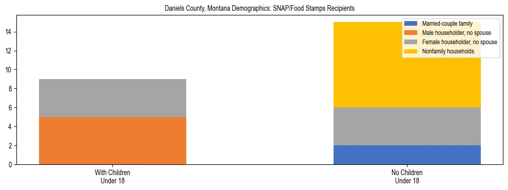 Stacked bar chart showing SNAP/Food Stamps recipient household composition by presence of children under 18 in Daniels County, Montana, based on 2023 ACS data.