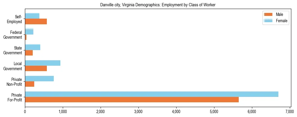 Horizontal bar chart showing employment distribution by class of worker and gender in Danville city, Virginia, based on 2023 ACS data.