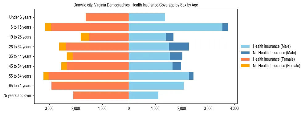 Pyramid chart showing health insurance coverage by age and sex in Danville city, Virginia.