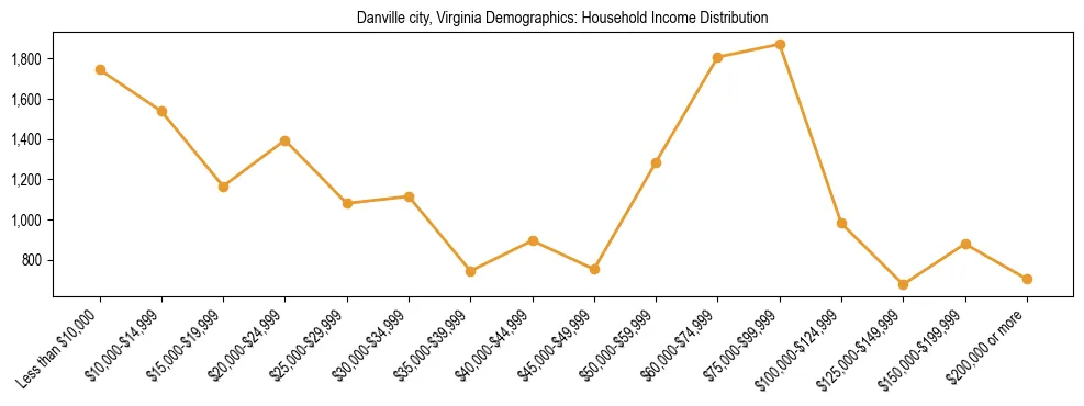 Horizontal bar chart showing household income distribution in Danville city, Virginia.