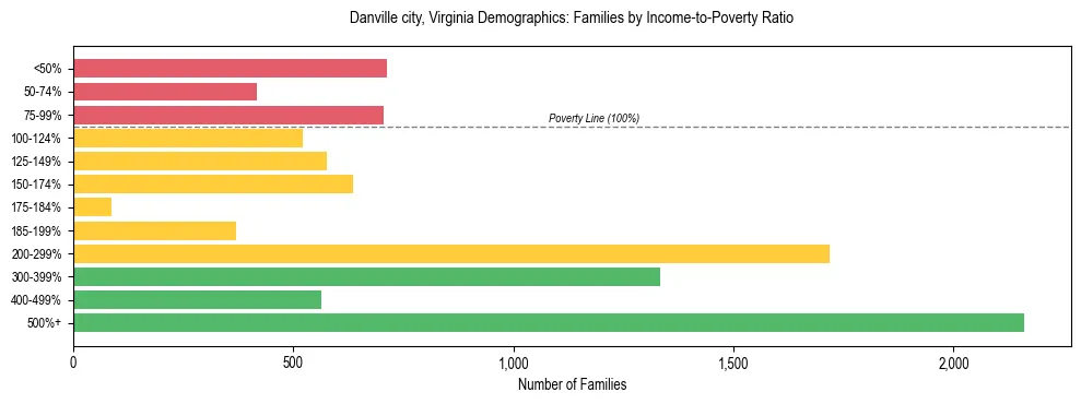 Horizontal bar chart showing family distribution by income-to-poverty ratio in Danville city, Virginia, based on 2023 ACS data.