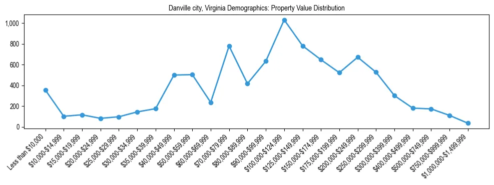 Line chart showing the distribution of property values for owner-occupied housing units in Danville city, Virginia.