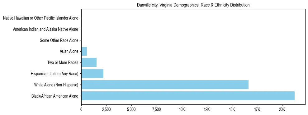 Race and Ethnicity Distribution Chart for Danville city, Virginia