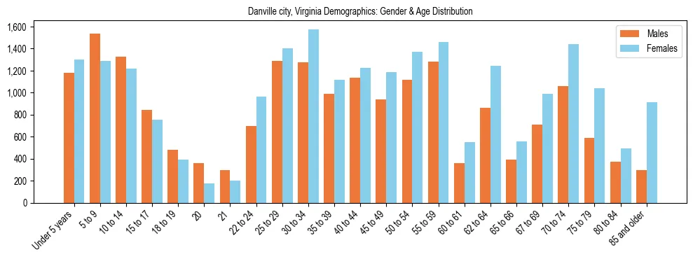 Bar chart showing the population distribution of Danville city, Virginia by age group and gender, based on 2023 ACS data.