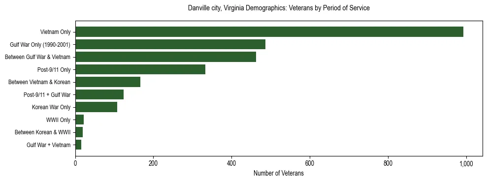 Horizontal bar chart showing veteran distribution by period of military service in Danville city, Virginia, based on 2023 ACS data.