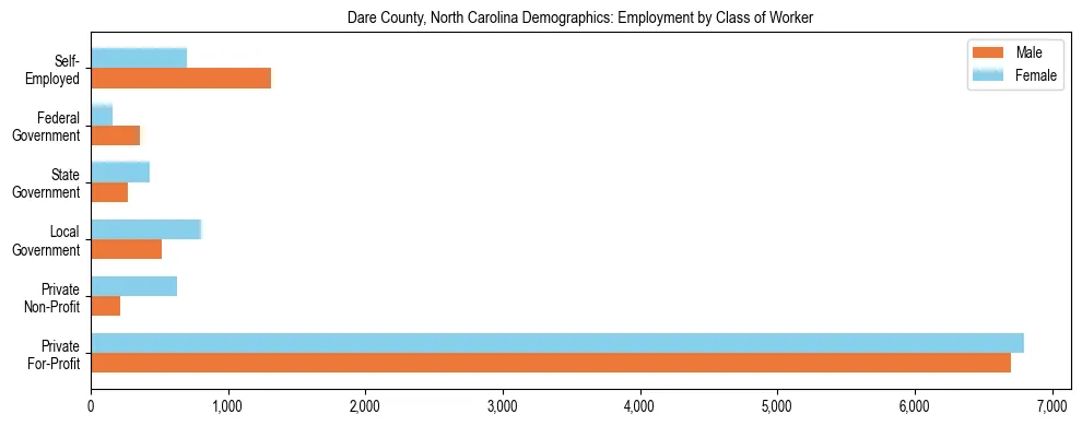 Horizontal bar chart showing employment distribution by class of worker and gender in Dare County, North Carolina, based on 2023 ACS data.