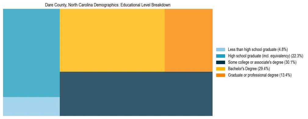 Treemap chart illustrating the educational attainment breakdown for population 25 years and over in Dare County, North Carolina.
