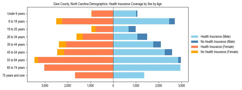 Pyramid chart showing health insurance coverage by age and sex in Dare County, North Carolina.