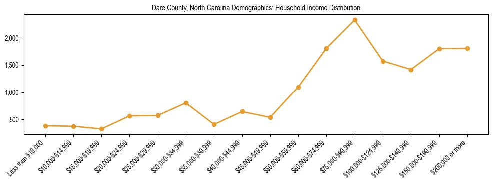 Horizontal bar chart showing household income distribution in Dare County, North Carolina.
