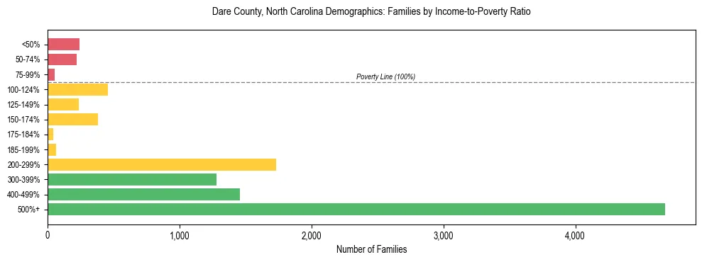 Horizontal bar chart showing family distribution by income-to-poverty ratio in Dare County, North Carolina, based on 2023 ACS data.