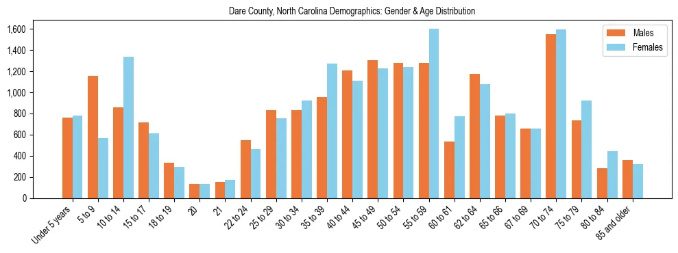 Bar chart showing the population distribution of Dare County, North Carolina by age group and gender, based on 2023 ACS data.