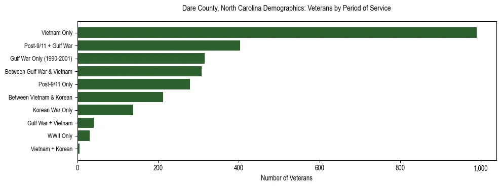 Horizontal bar chart showing veteran distribution by period of military service in Dare County, North Carolina, based on 2023 ACS data.