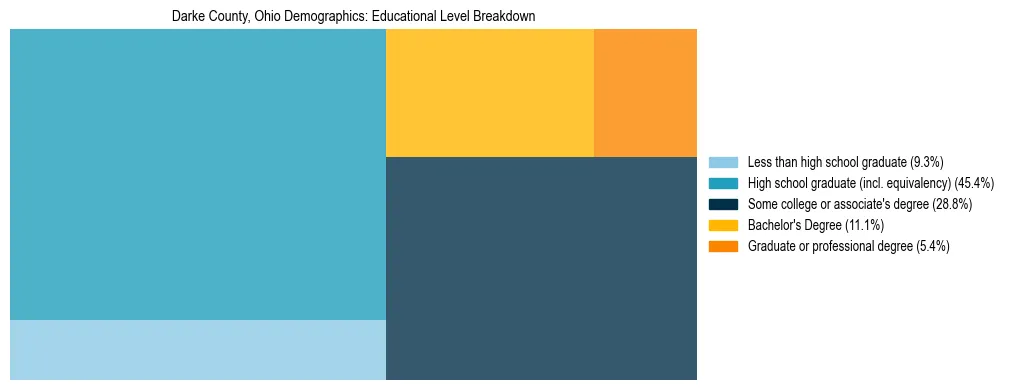Treemap chart illustrating the educational attainment breakdown for population 25 years and over in Darke County, Ohio.