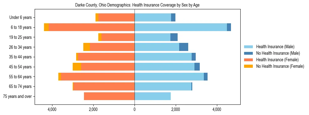 Pyramid chart showing health insurance coverage by age and sex in Darke County, Ohio.